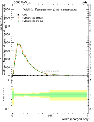 Plot of j.width.c in 13000 GeV pp collisions