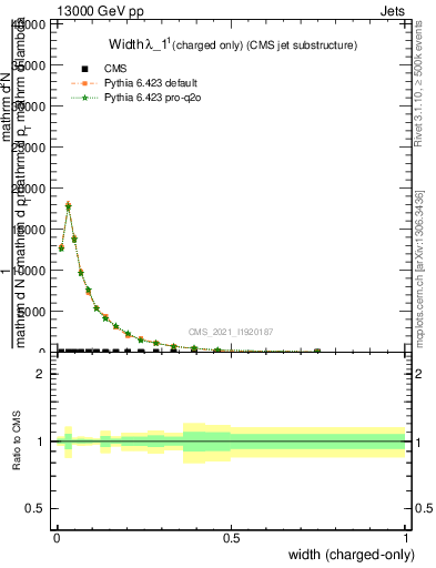 Plot of j.width.c in 13000 GeV pp collisions