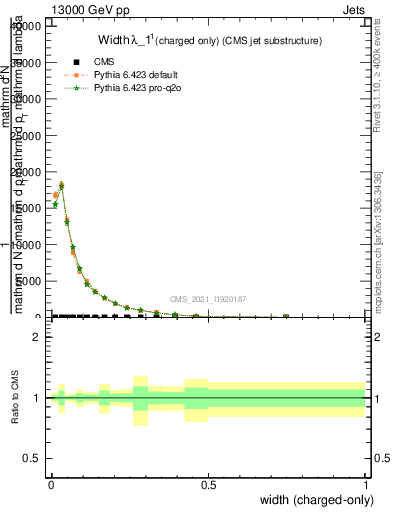 Plot of j.width.c in 13000 GeV pp collisions