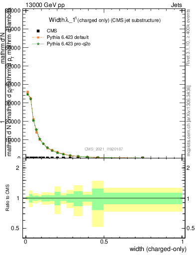 Plot of j.width.c in 13000 GeV pp collisions