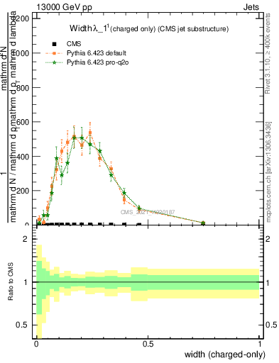 Plot of j.width.c in 13000 GeV pp collisions