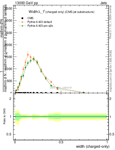 Plot of j.width.c in 13000 GeV pp collisions