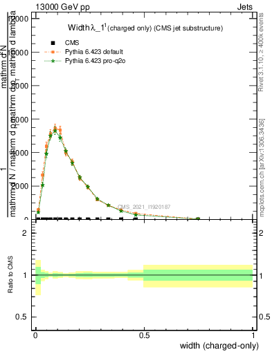 Plot of j.width.c in 13000 GeV pp collisions