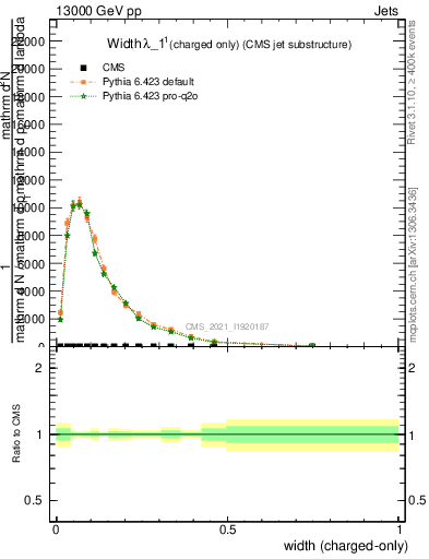 Plot of j.width.c in 13000 GeV pp collisions