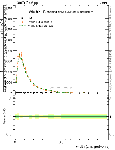 Plot of j.width.c in 13000 GeV pp collisions