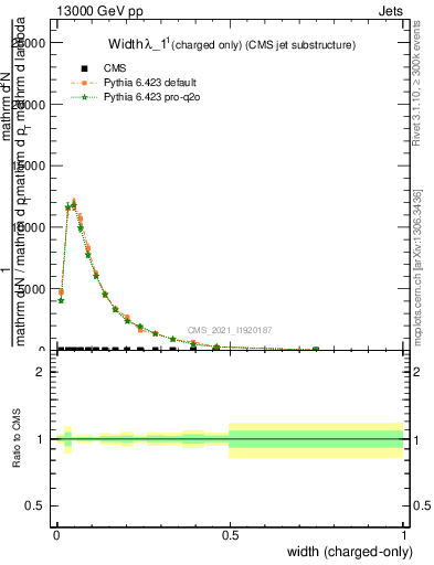 Plot of j.width.c in 13000 GeV pp collisions