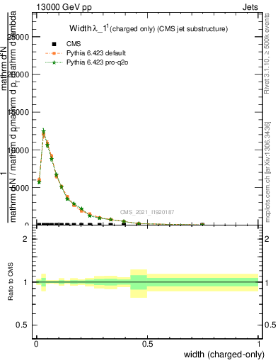 Plot of j.width.c in 13000 GeV pp collisions