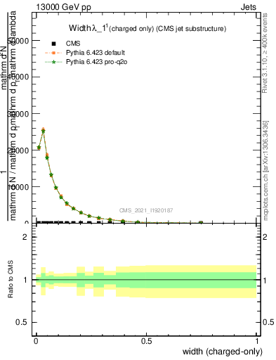 Plot of j.width.c in 13000 GeV pp collisions