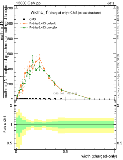 Plot of j.width.c in 13000 GeV pp collisions