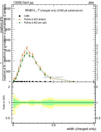 Plot of j.width.c in 13000 GeV pp collisions