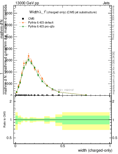 Plot of j.width.c in 13000 GeV pp collisions