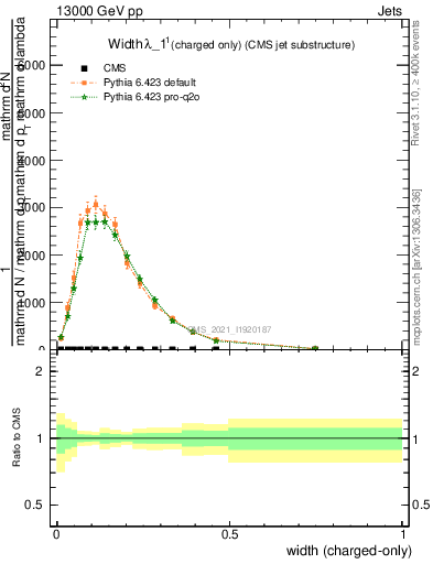 Plot of j.width.c in 13000 GeV pp collisions