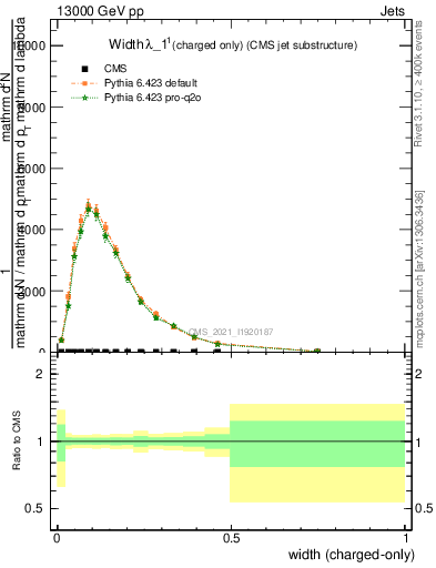 Plot of j.width.c in 13000 GeV pp collisions