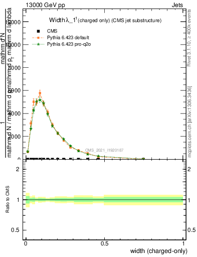 Plot of j.width.c in 13000 GeV pp collisions