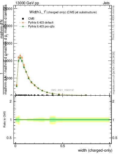 Plot of j.width.c in 13000 GeV pp collisions