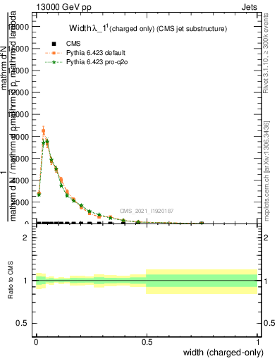 Plot of j.width.c in 13000 GeV pp collisions