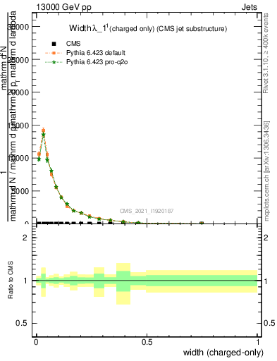 Plot of j.width.c in 13000 GeV pp collisions