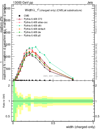 Plot of j.width.c in 13000 GeV pp collisions