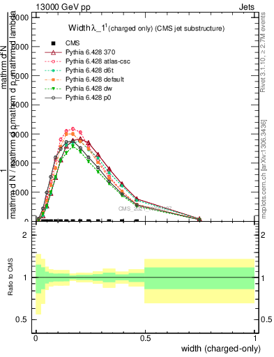 Plot of j.width.c in 13000 GeV pp collisions