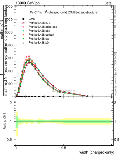 Plot of j.width.c in 13000 GeV pp collisions