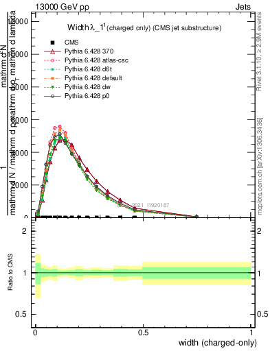 Plot of j.width.c in 13000 GeV pp collisions