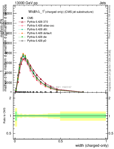 Plot of j.width.c in 13000 GeV pp collisions