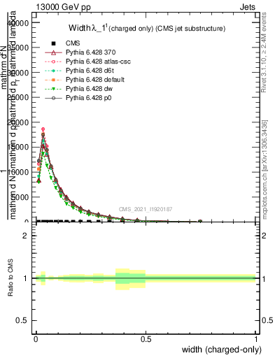 Plot of j.width.c in 13000 GeV pp collisions