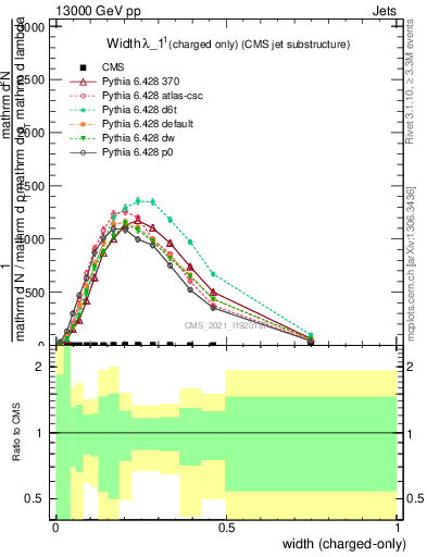 Plot of j.width.c in 13000 GeV pp collisions