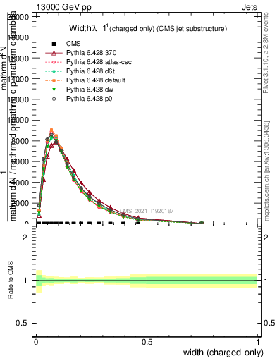 Plot of j.width.c in 13000 GeV pp collisions