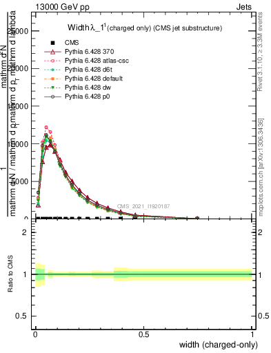 Plot of j.width.c in 13000 GeV pp collisions