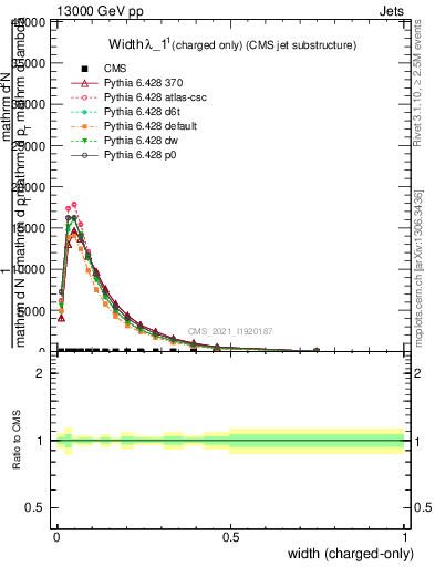 Plot of j.width.c in 13000 GeV pp collisions