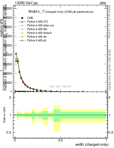 Plot of j.width.c in 13000 GeV pp collisions