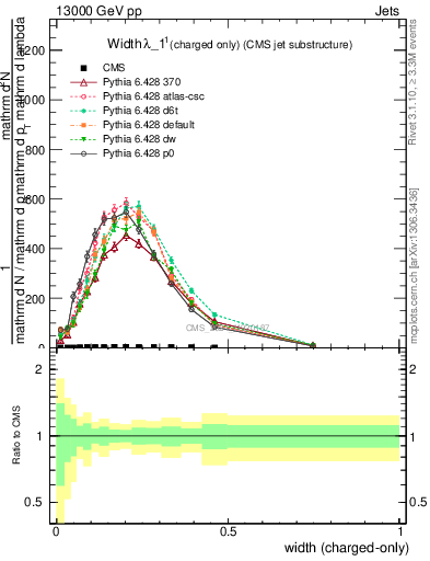 Plot of j.width.c in 13000 GeV pp collisions