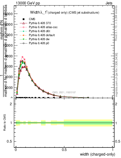 Plot of j.width.c in 13000 GeV pp collisions