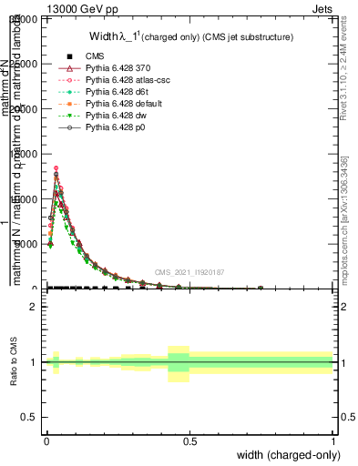 Plot of j.width.c in 13000 GeV pp collisions