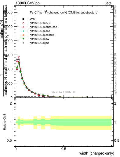 Plot of j.width.c in 13000 GeV pp collisions