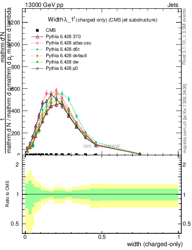 Plot of j.width.c in 13000 GeV pp collisions