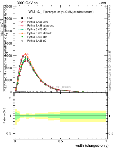 Plot of j.width.c in 13000 GeV pp collisions