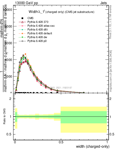 Plot of j.width.c in 13000 GeV pp collisions