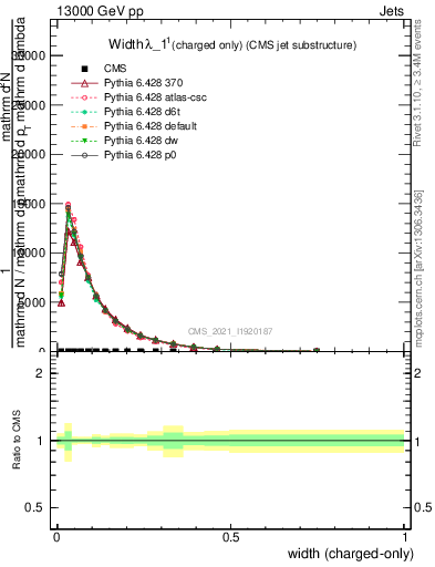 Plot of j.width.c in 13000 GeV pp collisions