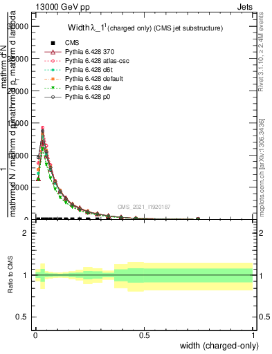 Plot of j.width.c in 13000 GeV pp collisions