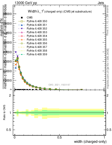 Plot of j.width.c in 13000 GeV pp collisions