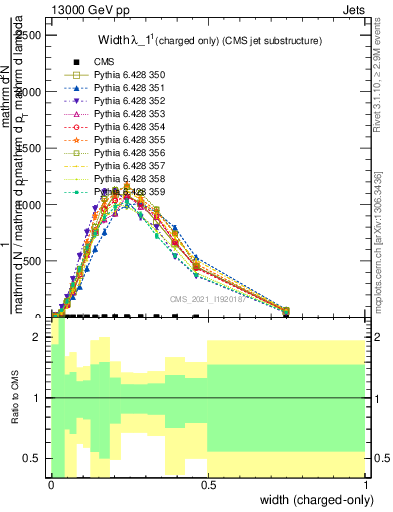 Plot of j.width.c in 13000 GeV pp collisions