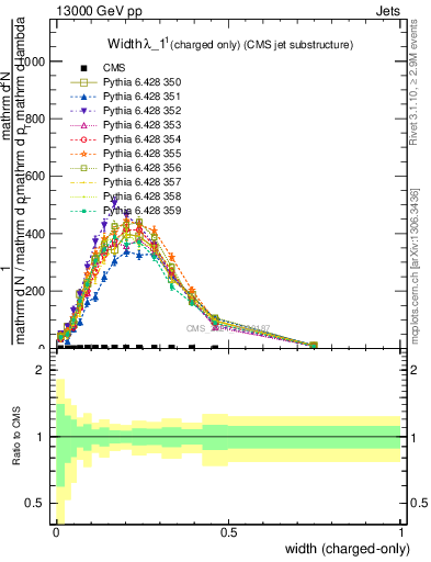 Plot of j.width.c in 13000 GeV pp collisions