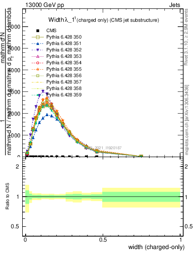 Plot of j.width.c in 13000 GeV pp collisions