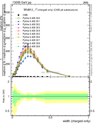 Plot of j.width.c in 13000 GeV pp collisions