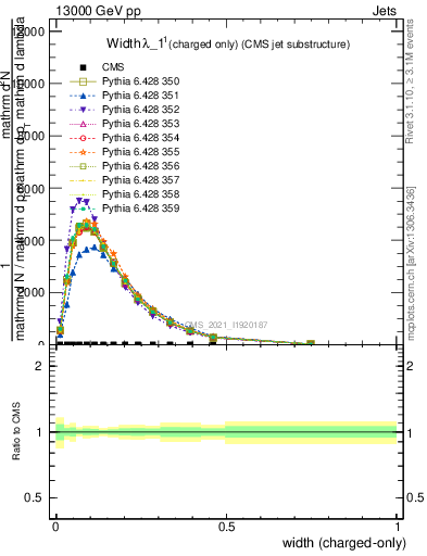 Plot of j.width.c in 13000 GeV pp collisions