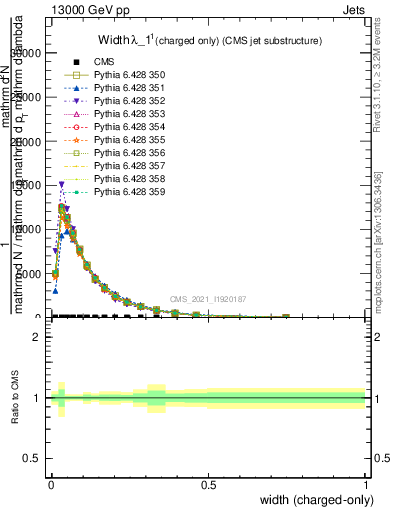 Plot of j.width.c in 13000 GeV pp collisions