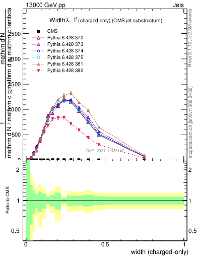 Plot of j.width.c in 13000 GeV pp collisions