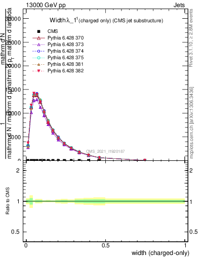 Plot of j.width.c in 13000 GeV pp collisions